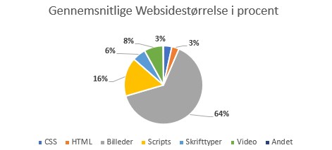 Gennemsnitlige Websidestørrelse i Procent